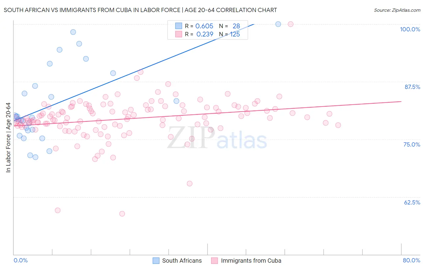 South African vs Immigrants from Cuba In Labor Force | Age 20-64