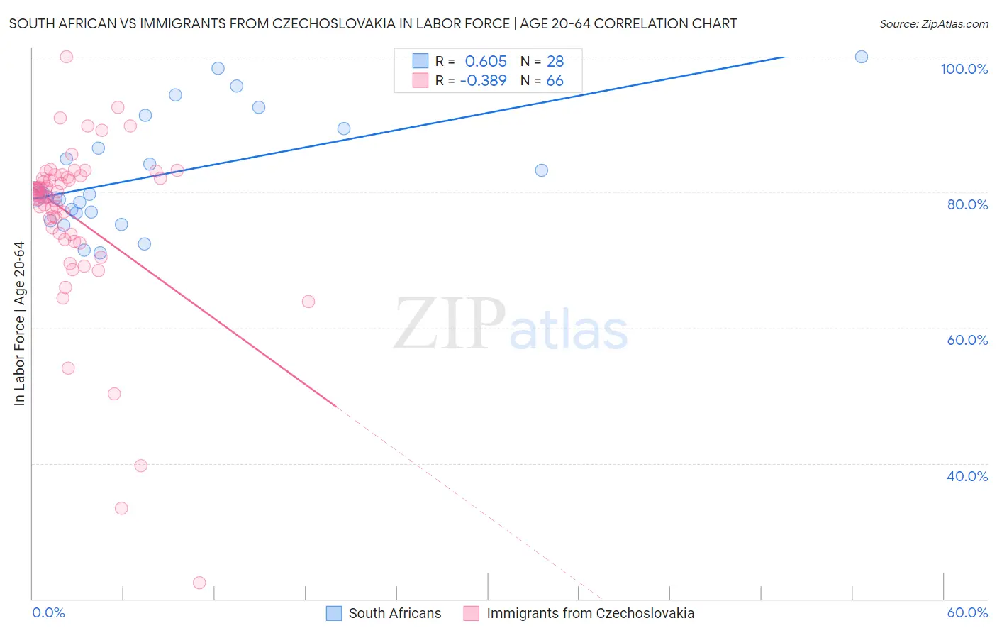 South African vs Immigrants from Czechoslovakia In Labor Force | Age 20-64