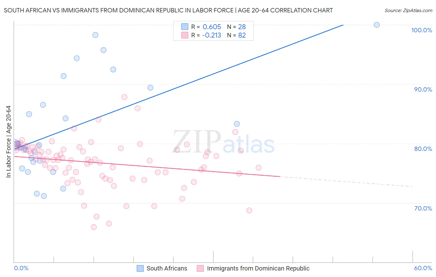 South African vs Immigrants from Dominican Republic In Labor Force | Age 20-64