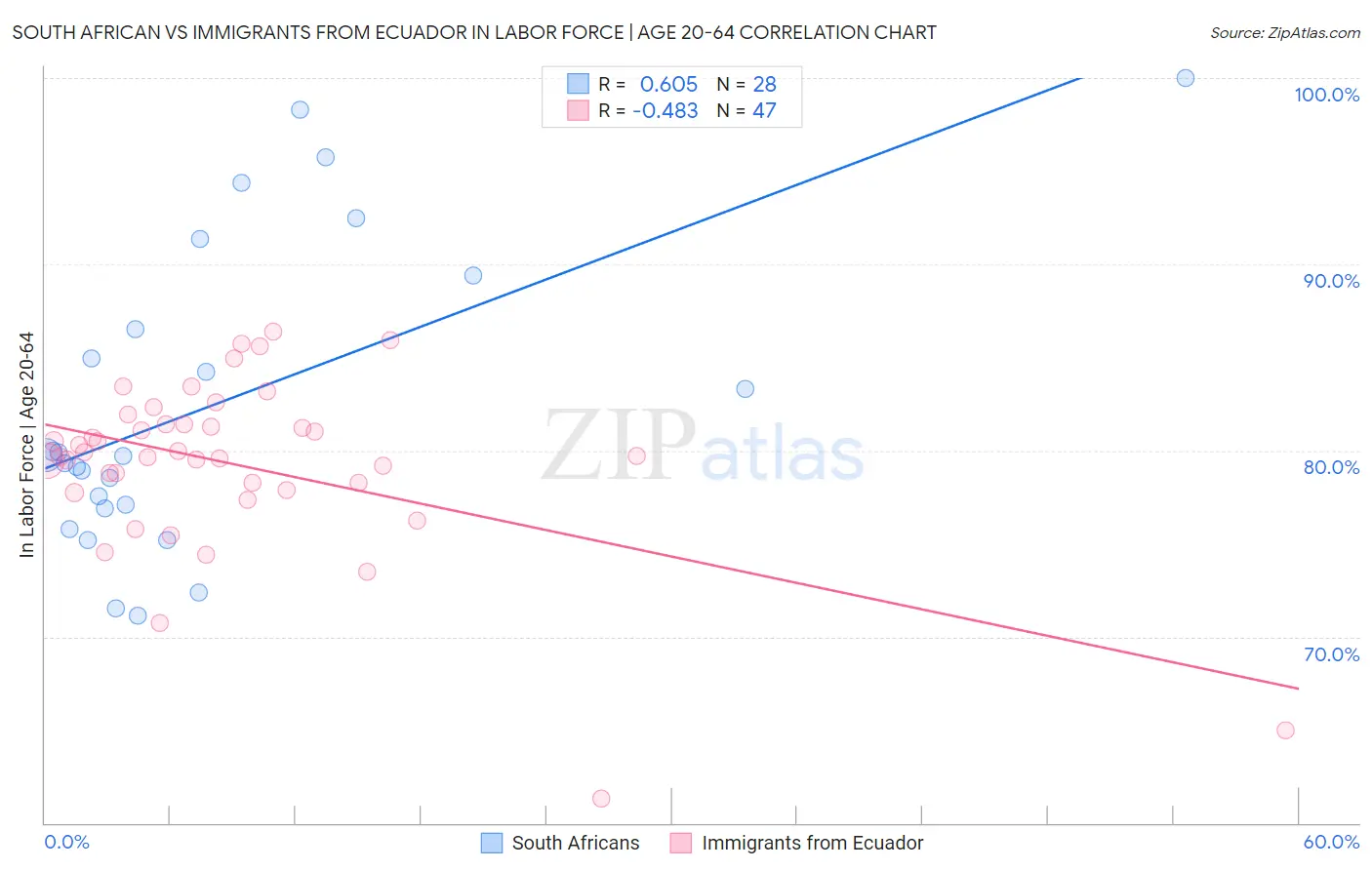 South African vs Immigrants from Ecuador In Labor Force | Age 20-64