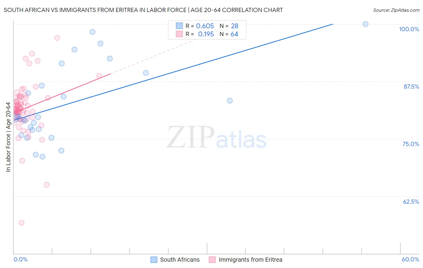 South African vs Immigrants from Eritrea In Labor Force | Age 20-64