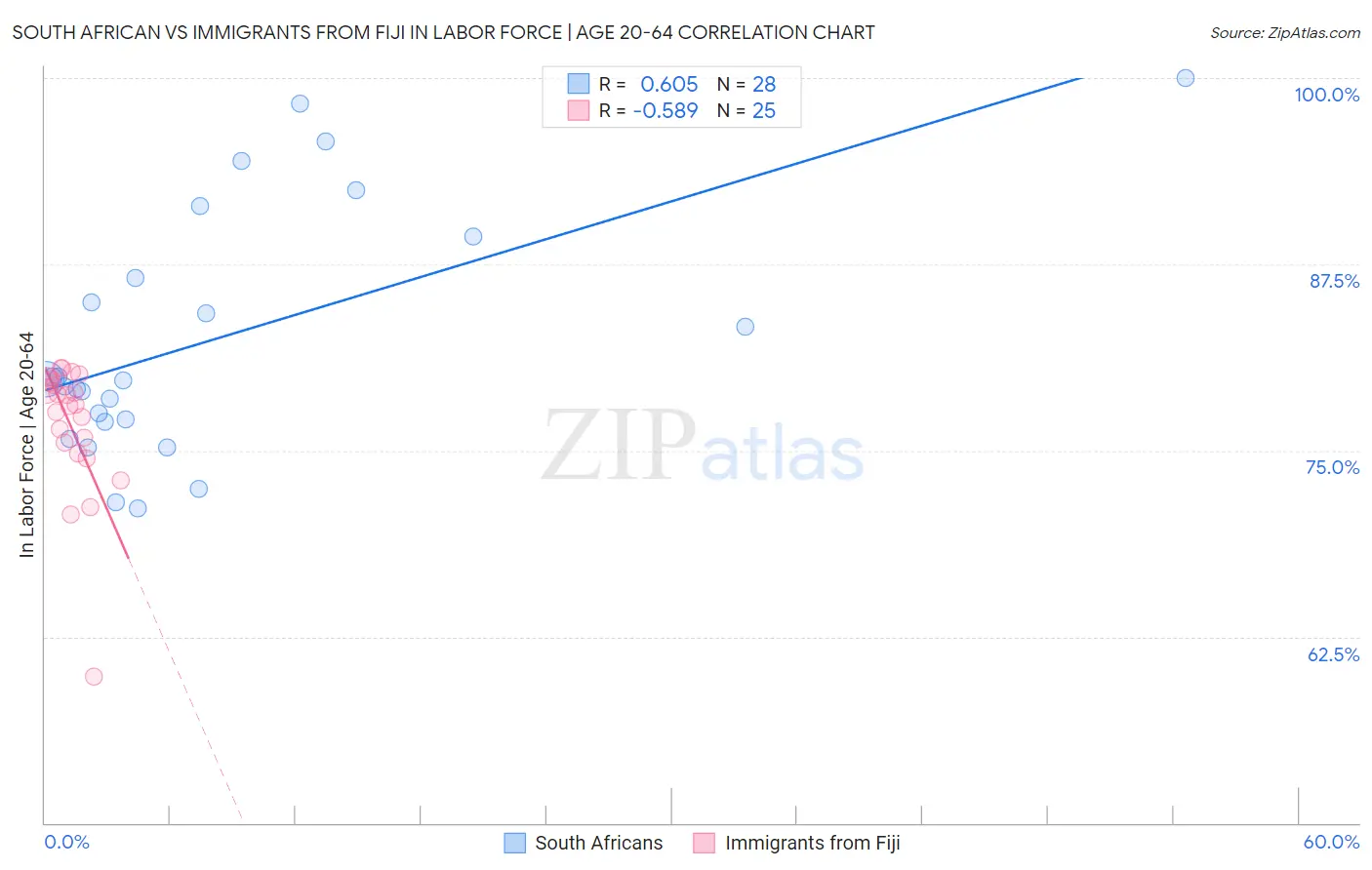 South African vs Immigrants from Fiji In Labor Force | Age 20-64