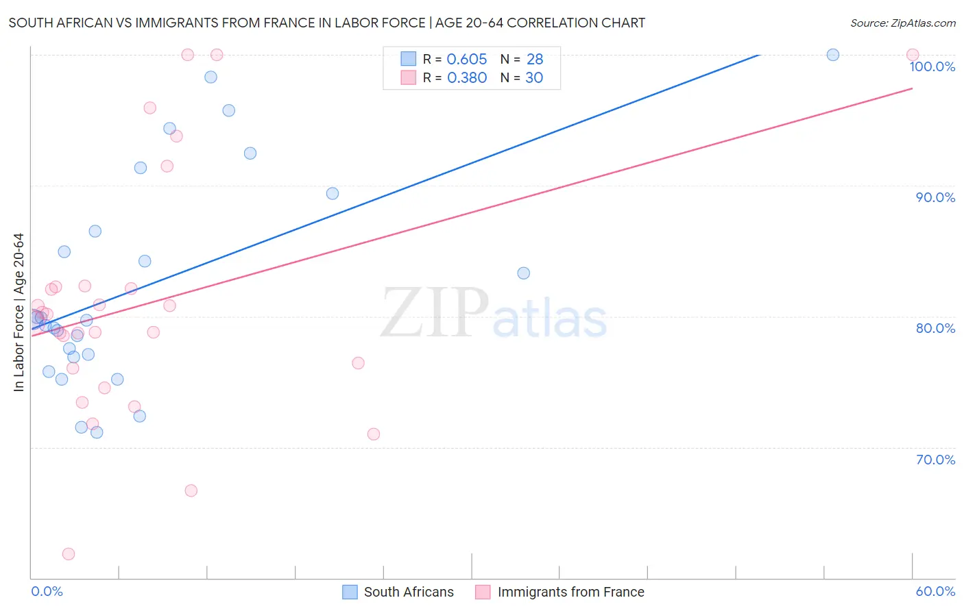 South African vs Immigrants from France In Labor Force | Age 20-64