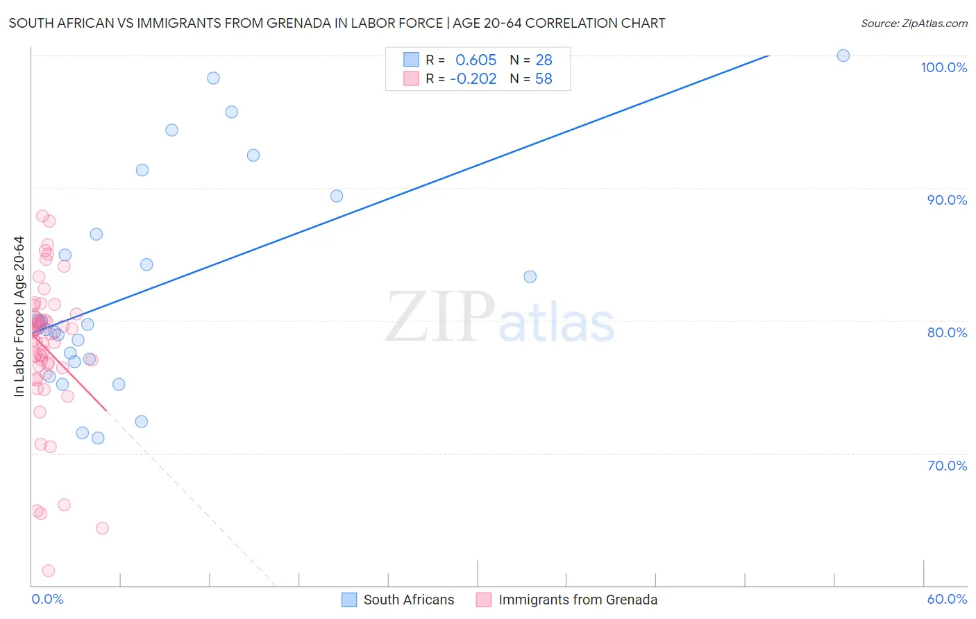 South African vs Immigrants from Grenada In Labor Force | Age 20-64
