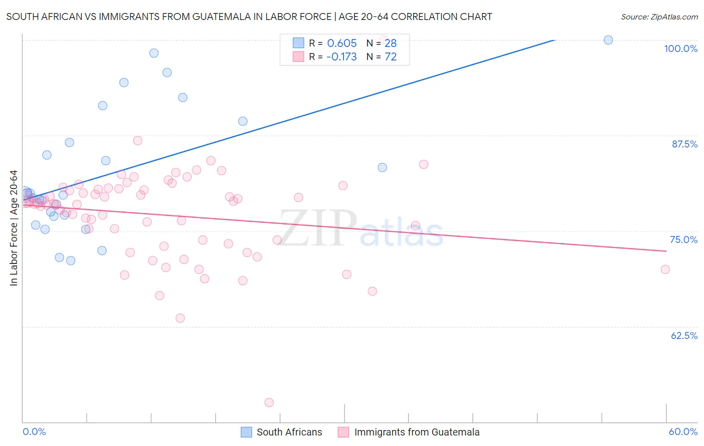 South African vs Immigrants from Guatemala In Labor Force | Age 20-64