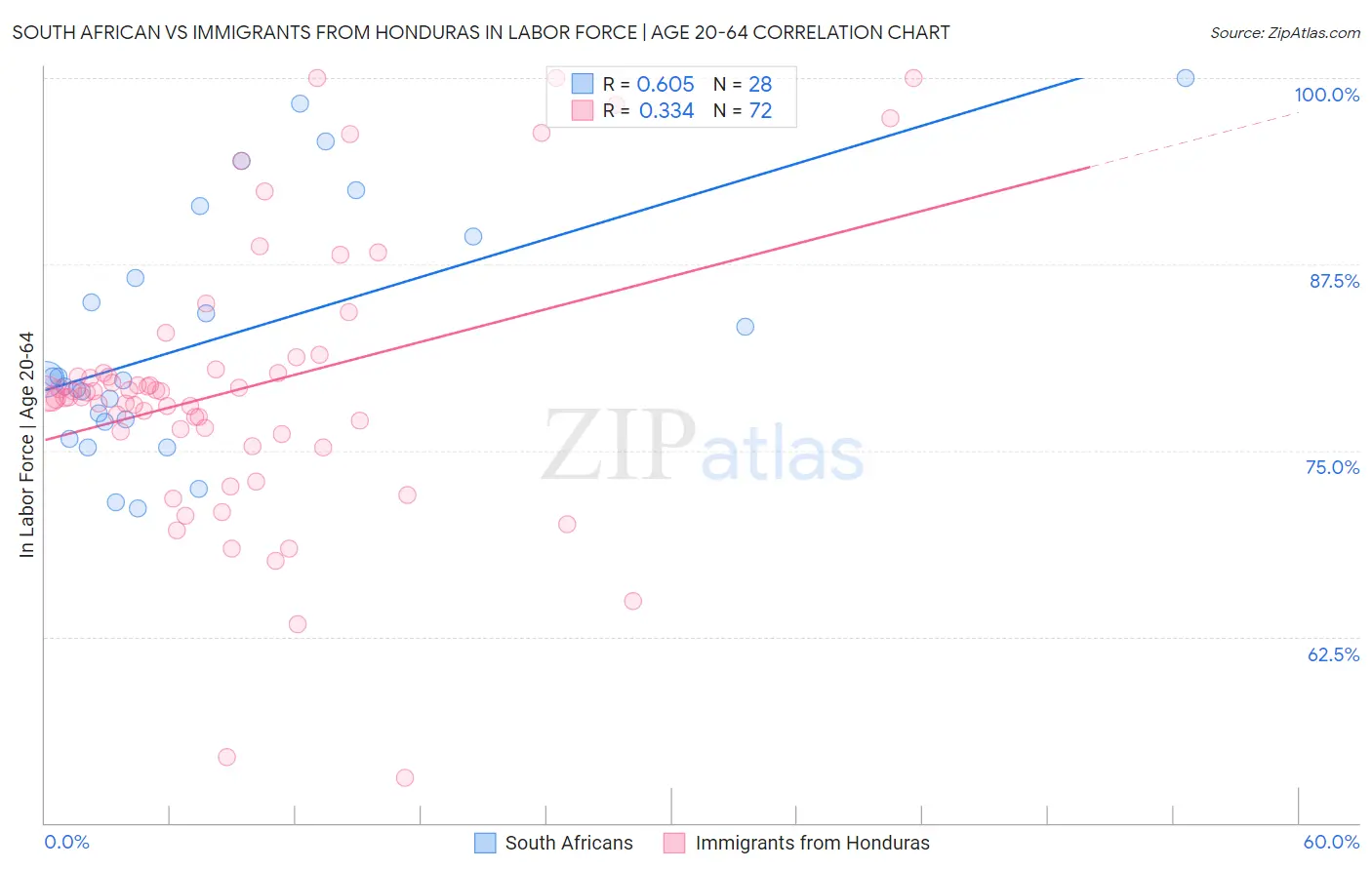 South African vs Immigrants from Honduras In Labor Force | Age 20-64