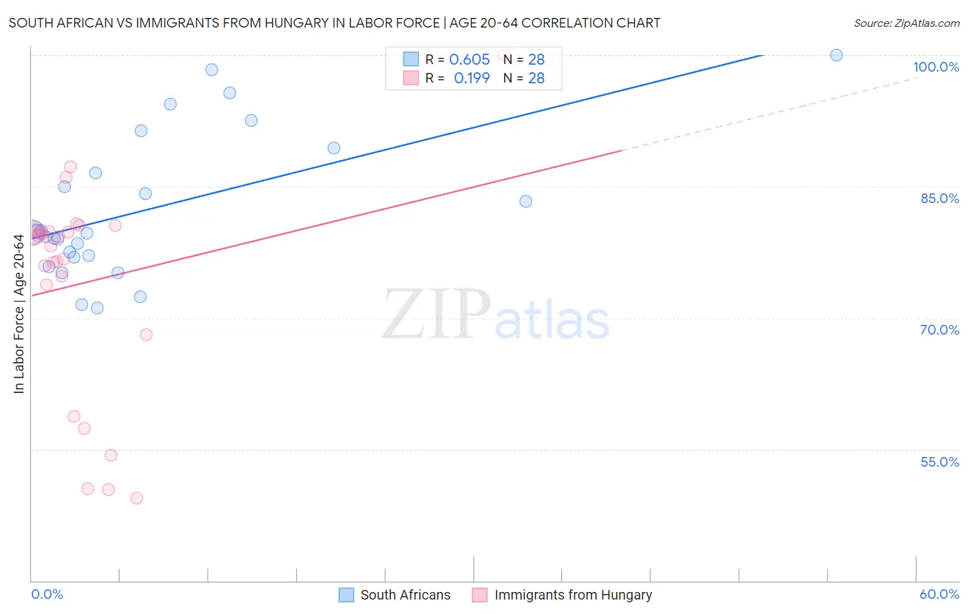 South African vs Immigrants from Hungary In Labor Force | Age 20-64