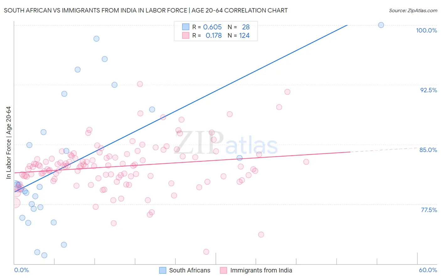 South African vs Immigrants from India In Labor Force | Age 20-64