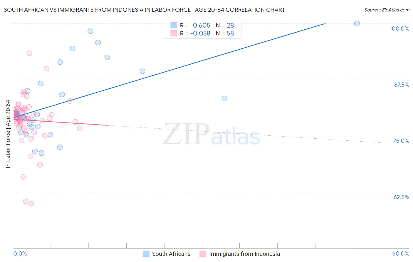 South African vs Immigrants from Indonesia In Labor Force | Age 20-64