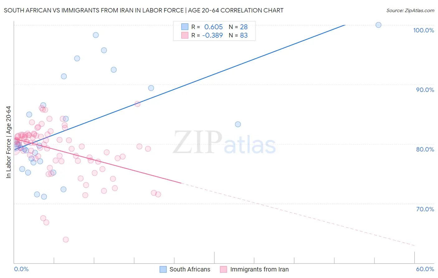 South African vs Immigrants from Iran In Labor Force | Age 20-64