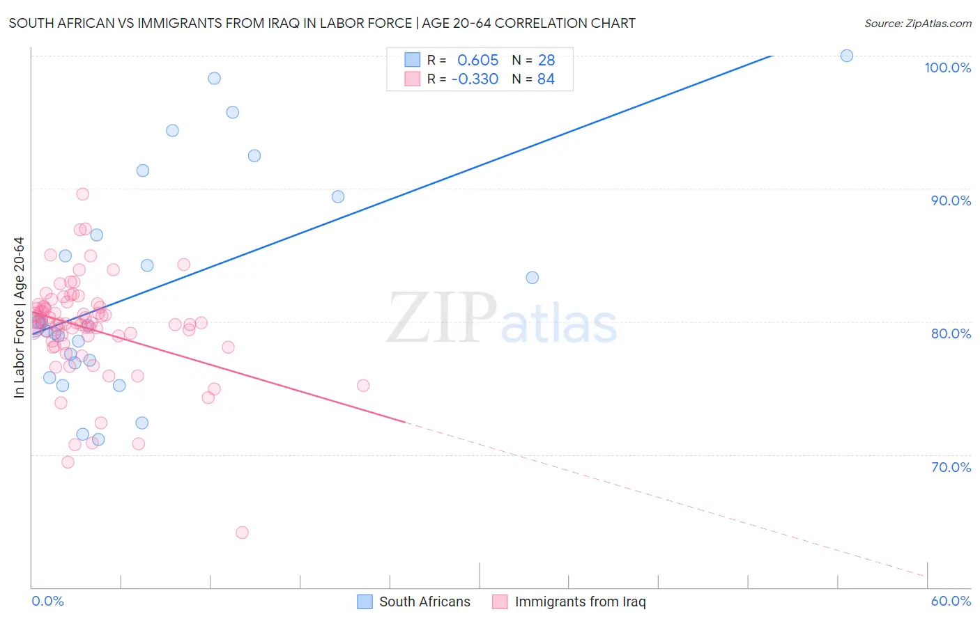 South African vs Immigrants from Iraq In Labor Force | Age 20-64