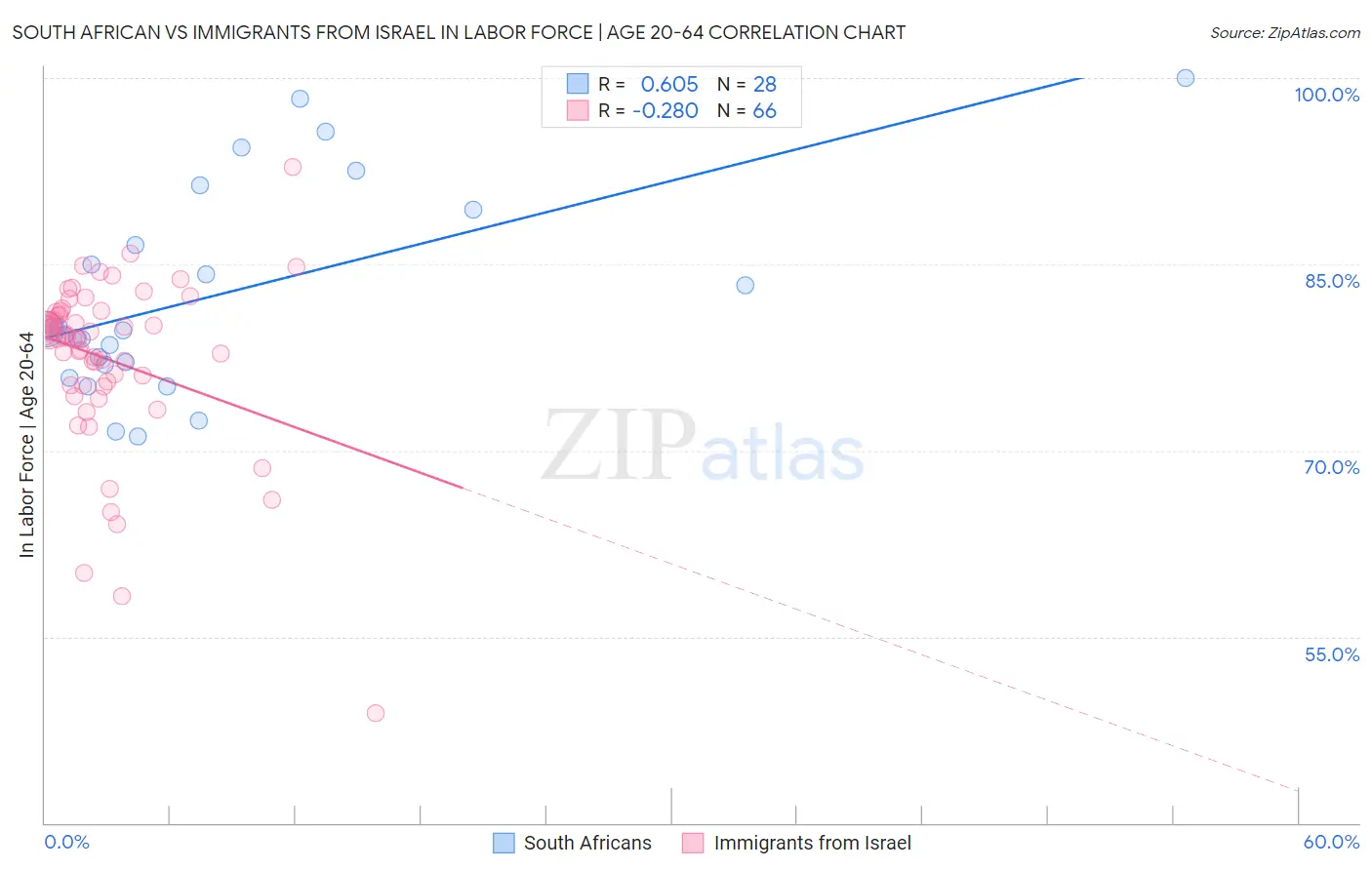 South African vs Immigrants from Israel In Labor Force | Age 20-64