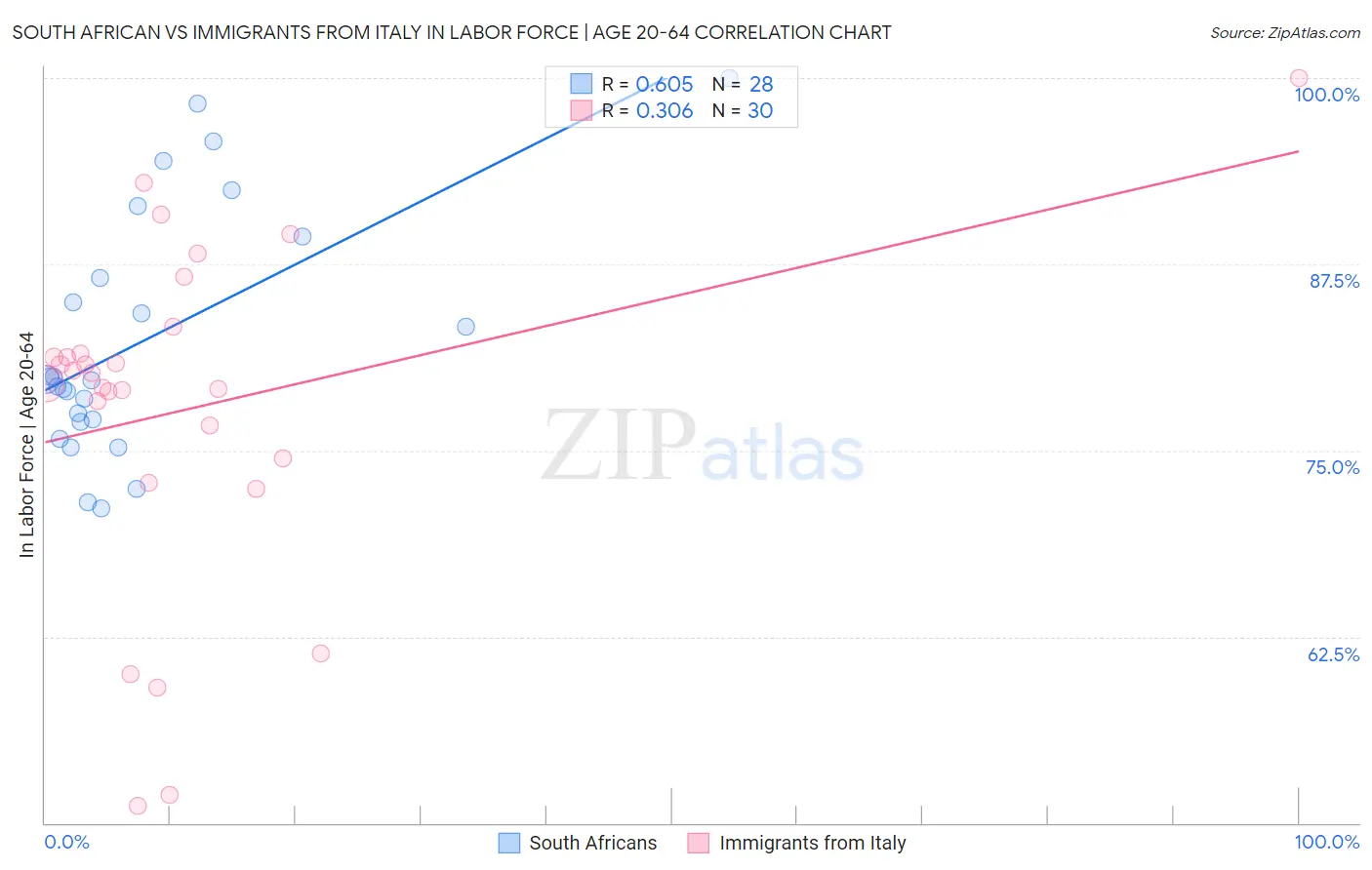 South African vs Immigrants from Italy In Labor Force | Age 20-64