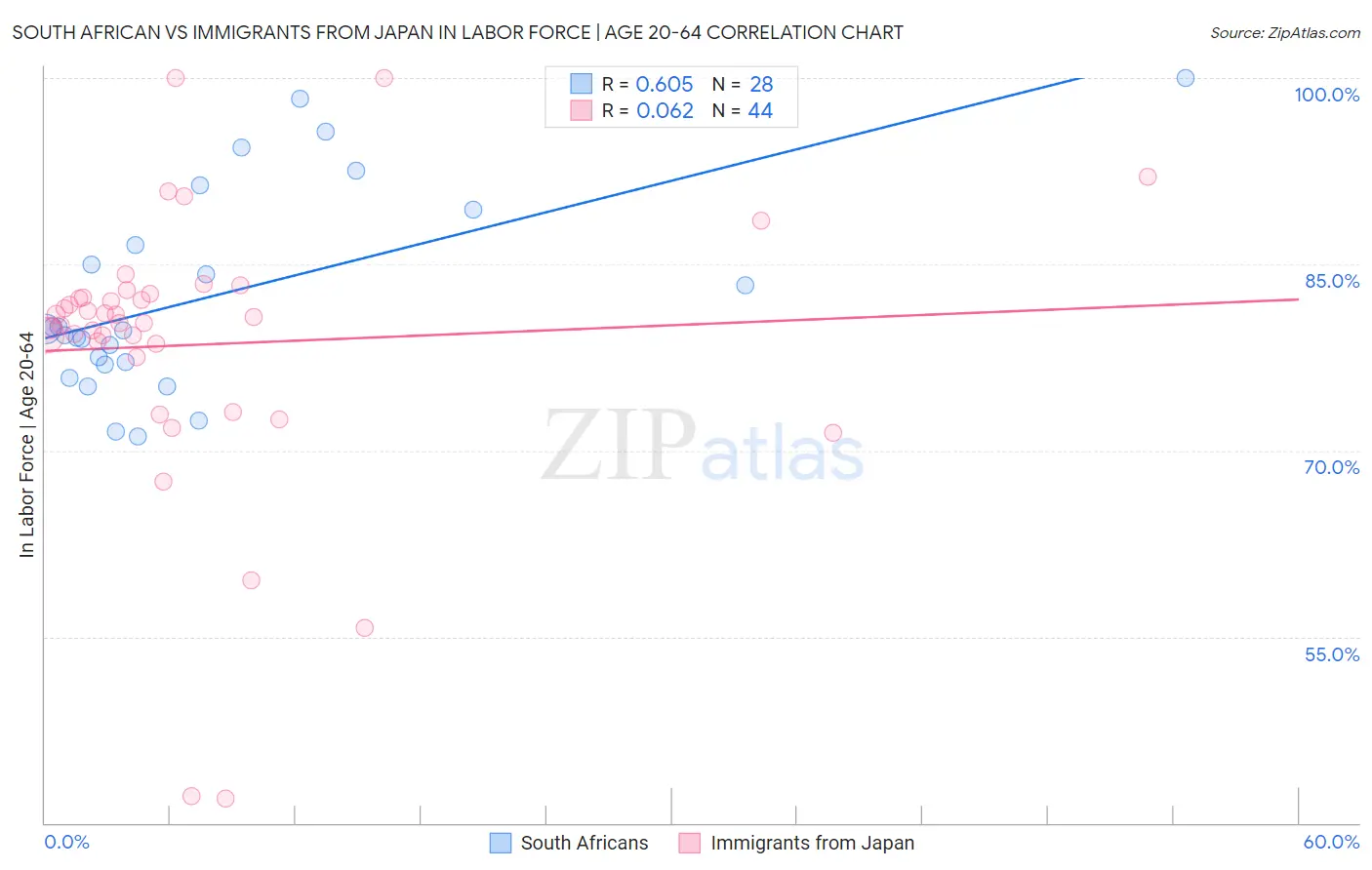South African vs Immigrants from Japan In Labor Force | Age 20-64