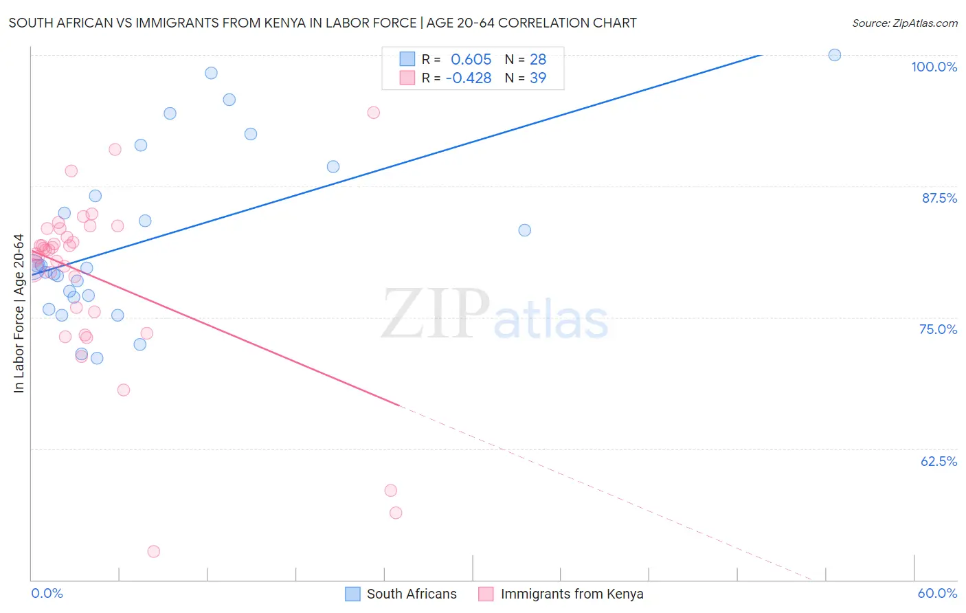 South African vs Immigrants from Kenya In Labor Force | Age 20-64