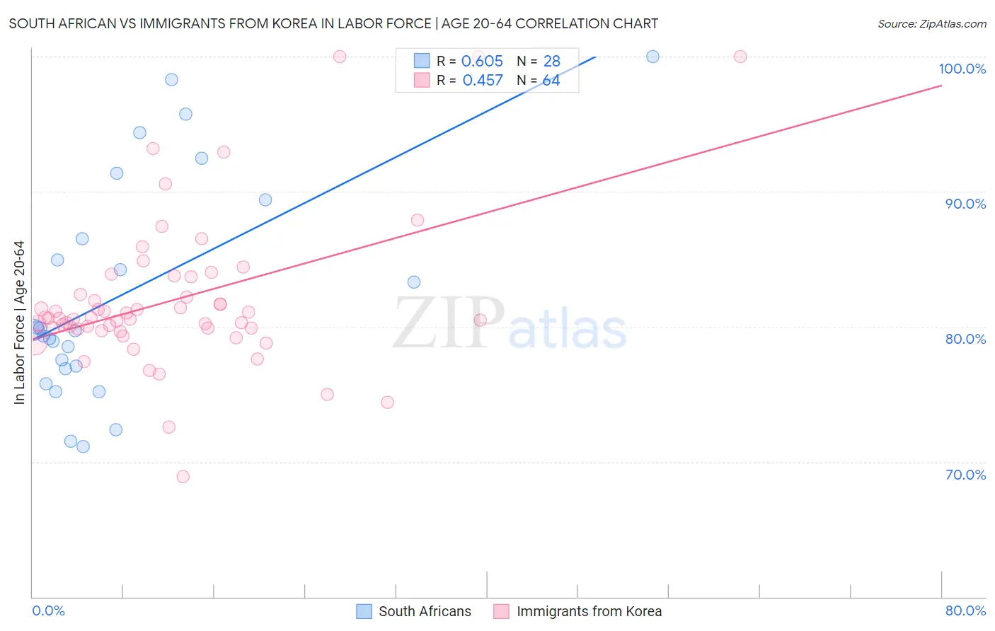 South African vs Immigrants from Korea In Labor Force | Age 20-64