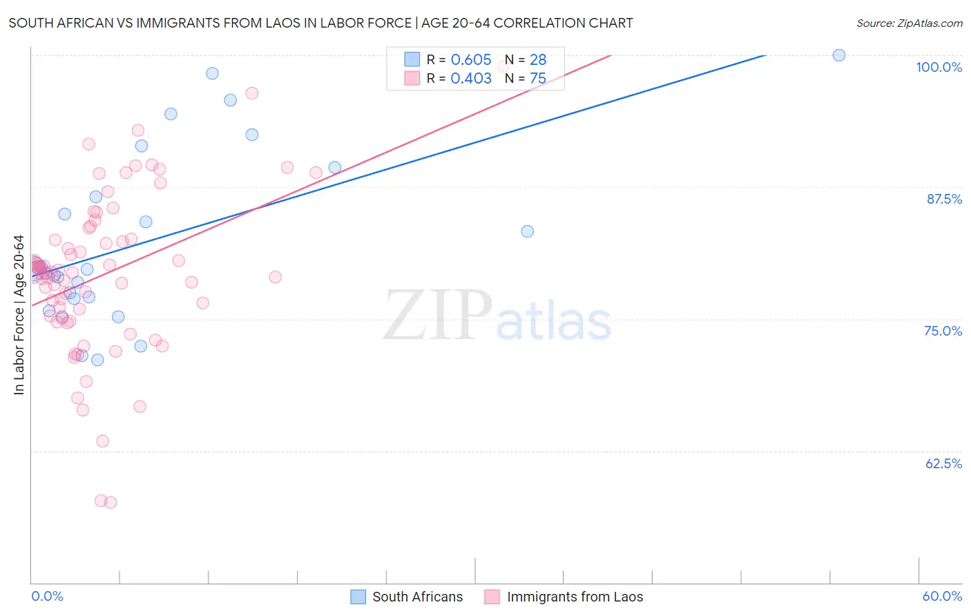 South African vs Immigrants from Laos In Labor Force | Age 20-64