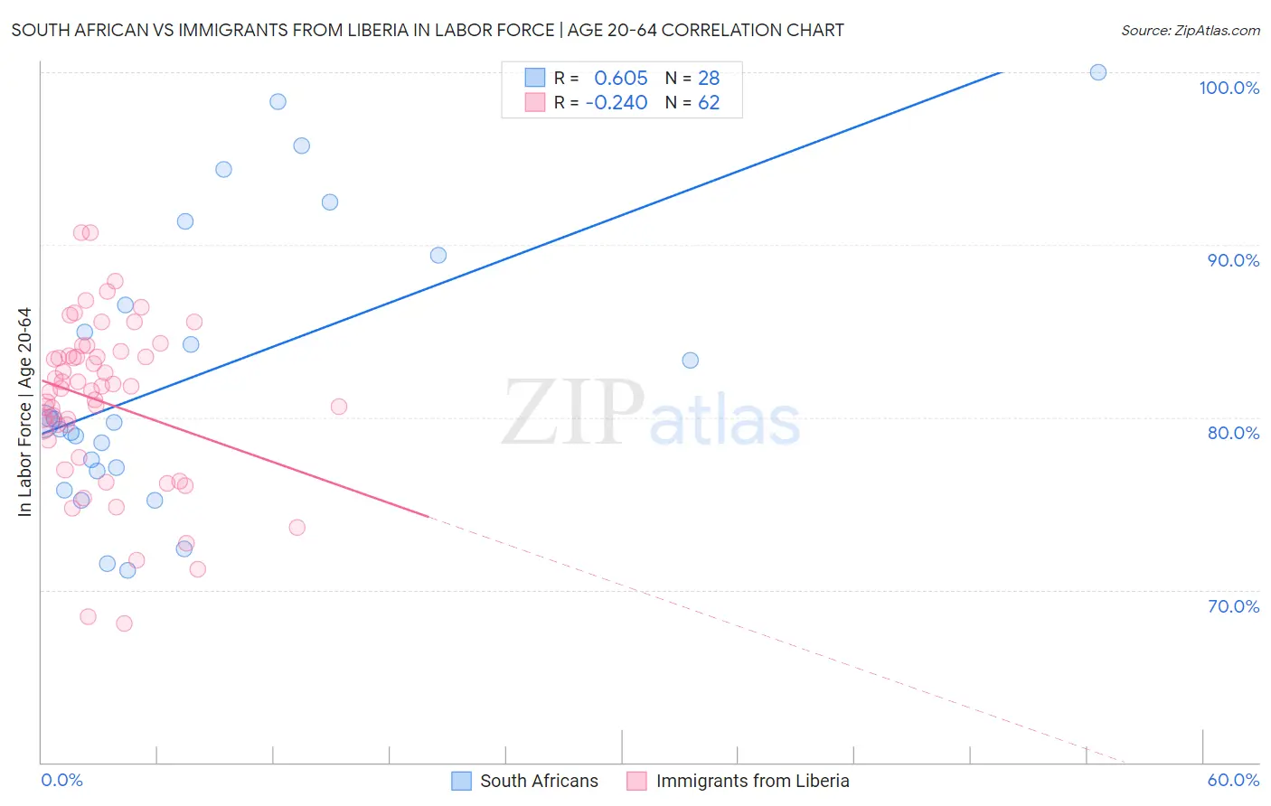 South African vs Immigrants from Liberia In Labor Force | Age 20-64