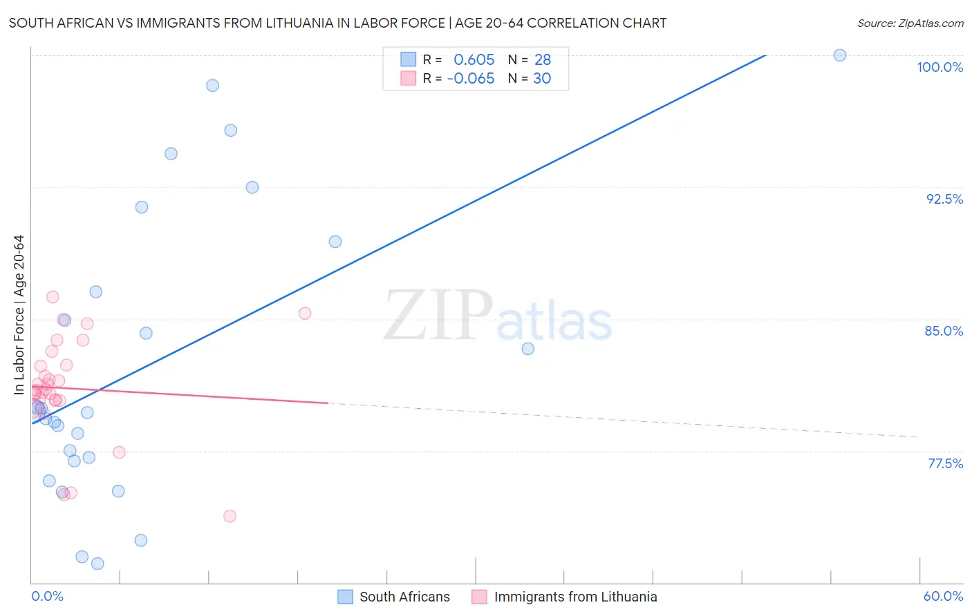 South African vs Immigrants from Lithuania In Labor Force | Age 20-64