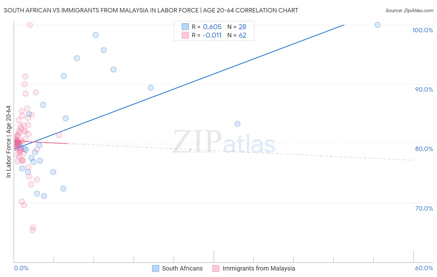 South African vs Immigrants from Malaysia In Labor Force | Age 20-64