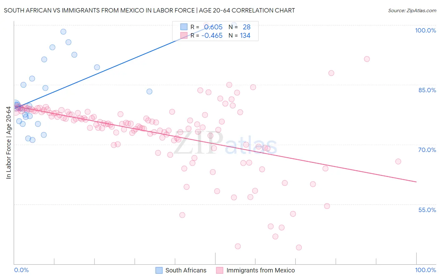 South African vs Immigrants from Mexico In Labor Force | Age 20-64