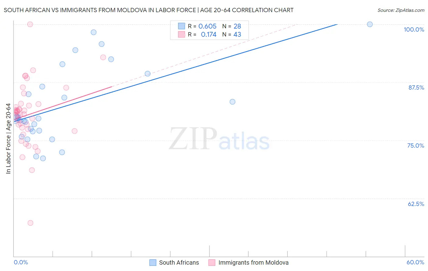 South African vs Immigrants from Moldova In Labor Force | Age 20-64