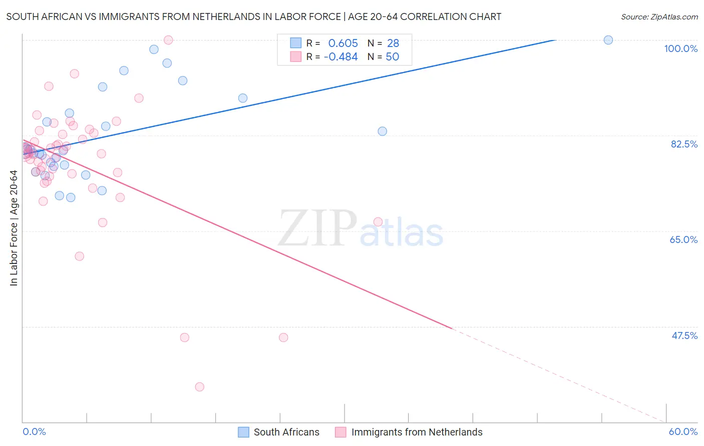 South African vs Immigrants from Netherlands In Labor Force | Age 20-64
