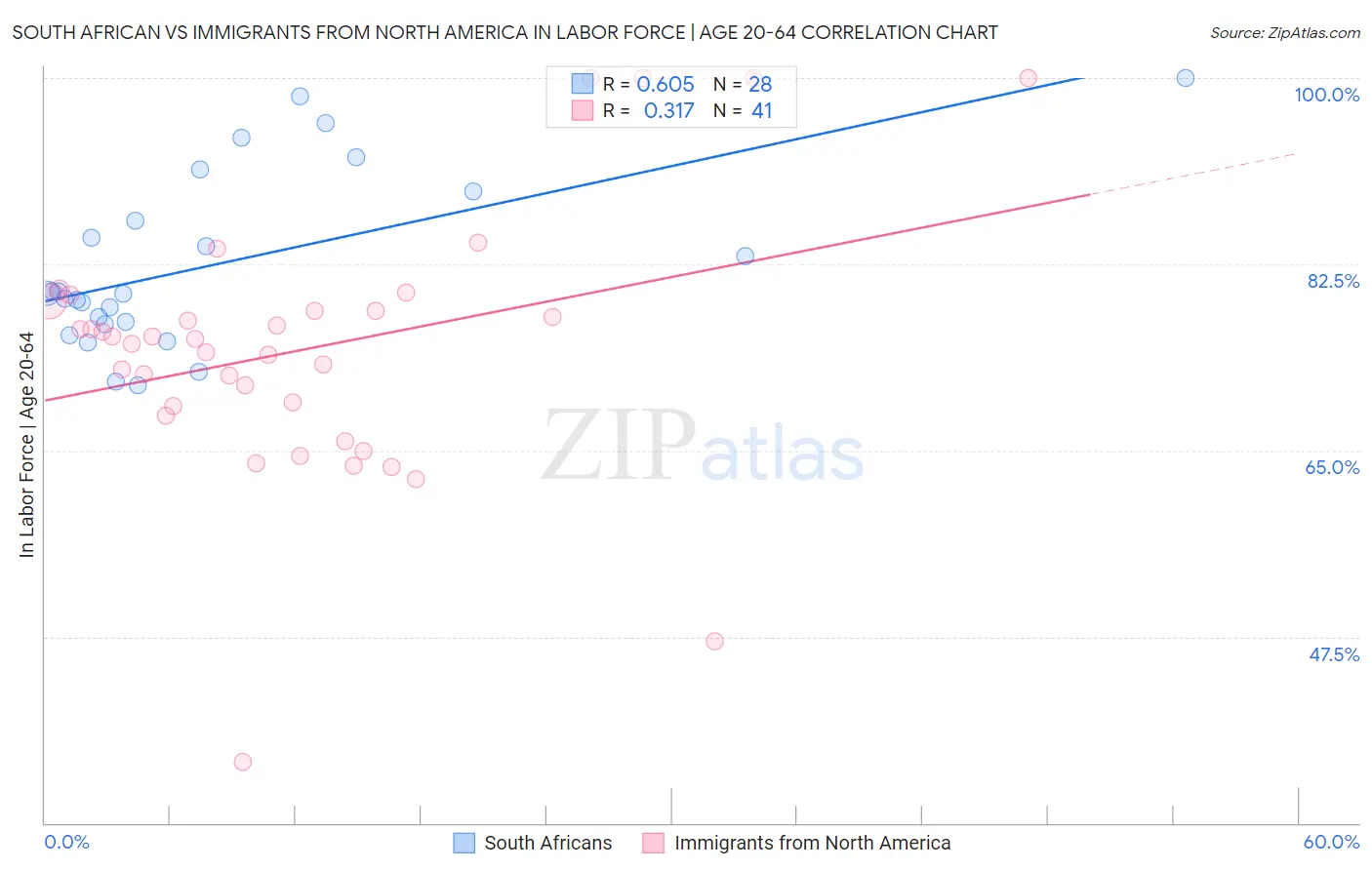 South African vs Immigrants from North America In Labor Force | Age 20-64