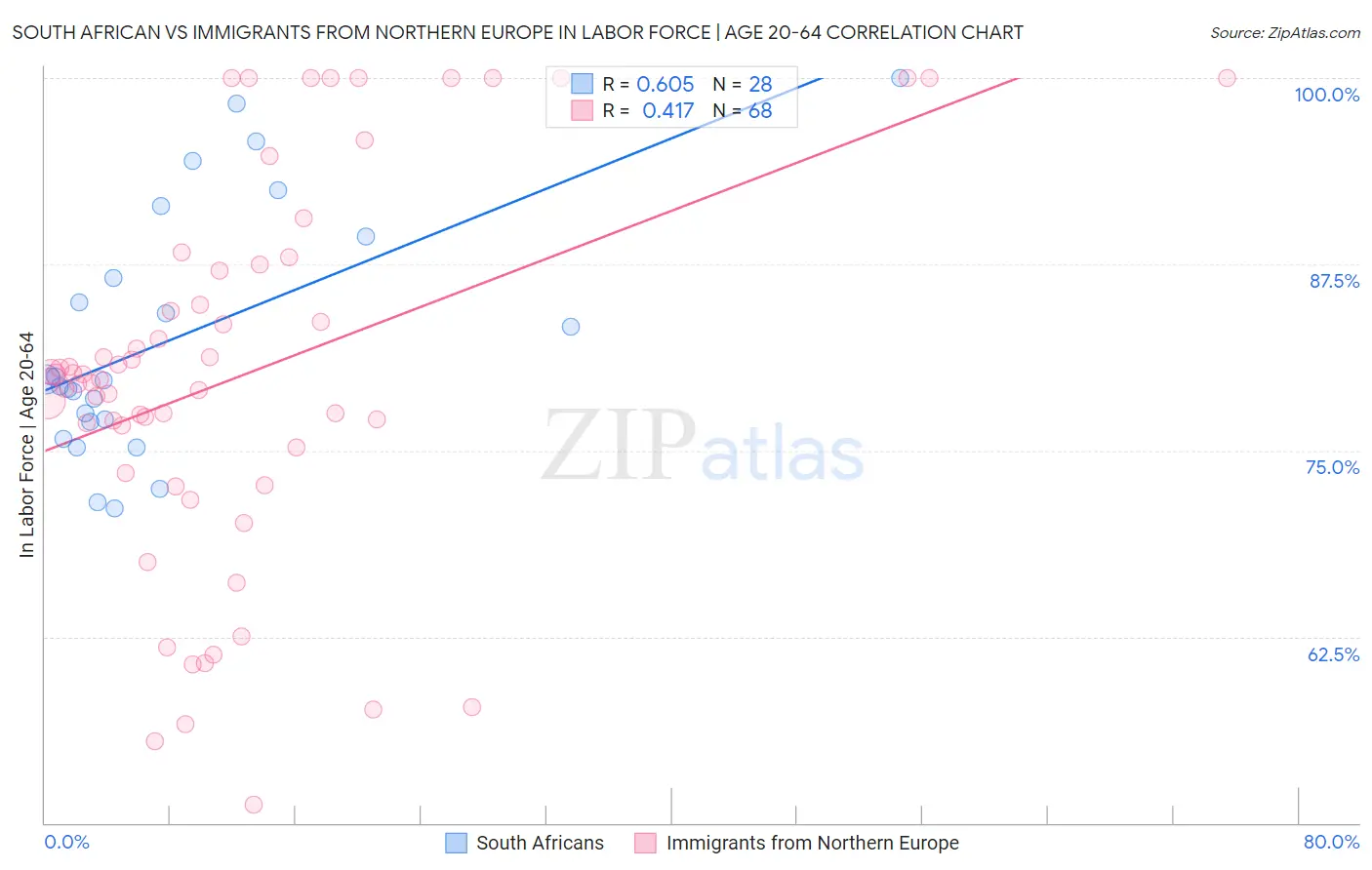 South African vs Immigrants from Northern Europe In Labor Force | Age 20-64