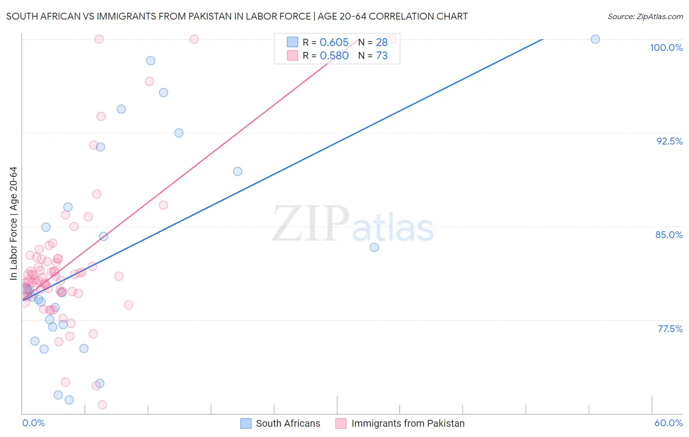 South African vs Immigrants from Pakistan In Labor Force | Age 20-64