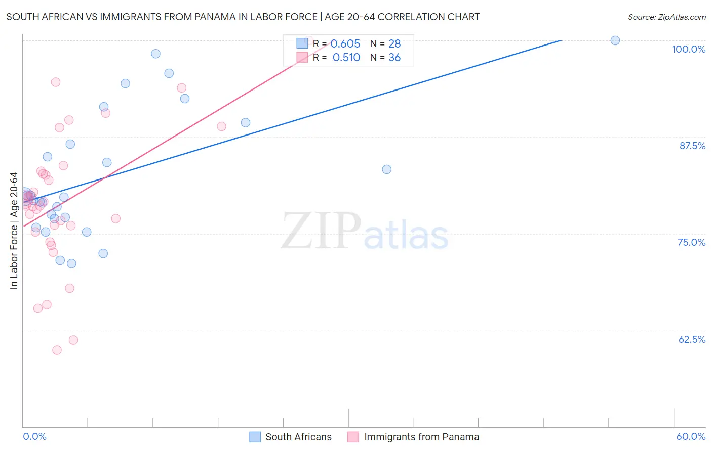 South African vs Immigrants from Panama In Labor Force | Age 20-64