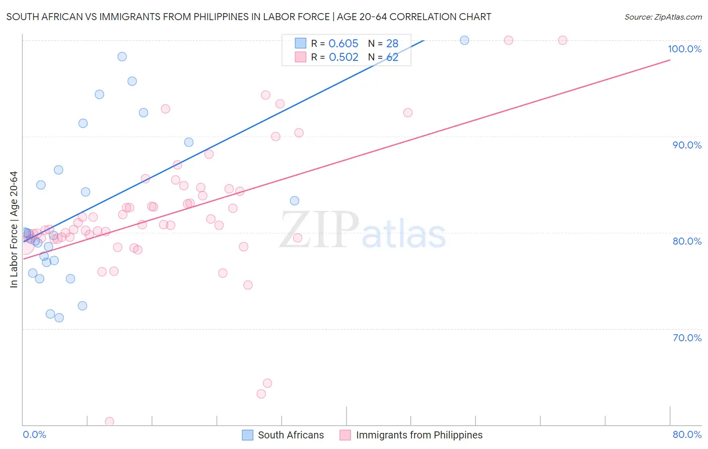 South African vs Immigrants from Philippines In Labor Force | Age 20-64