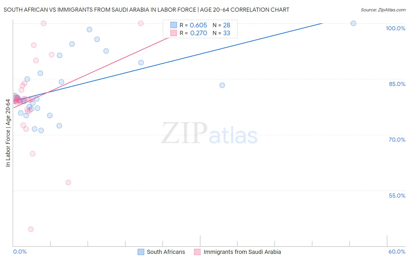 South African vs Immigrants from Saudi Arabia In Labor Force | Age 20-64