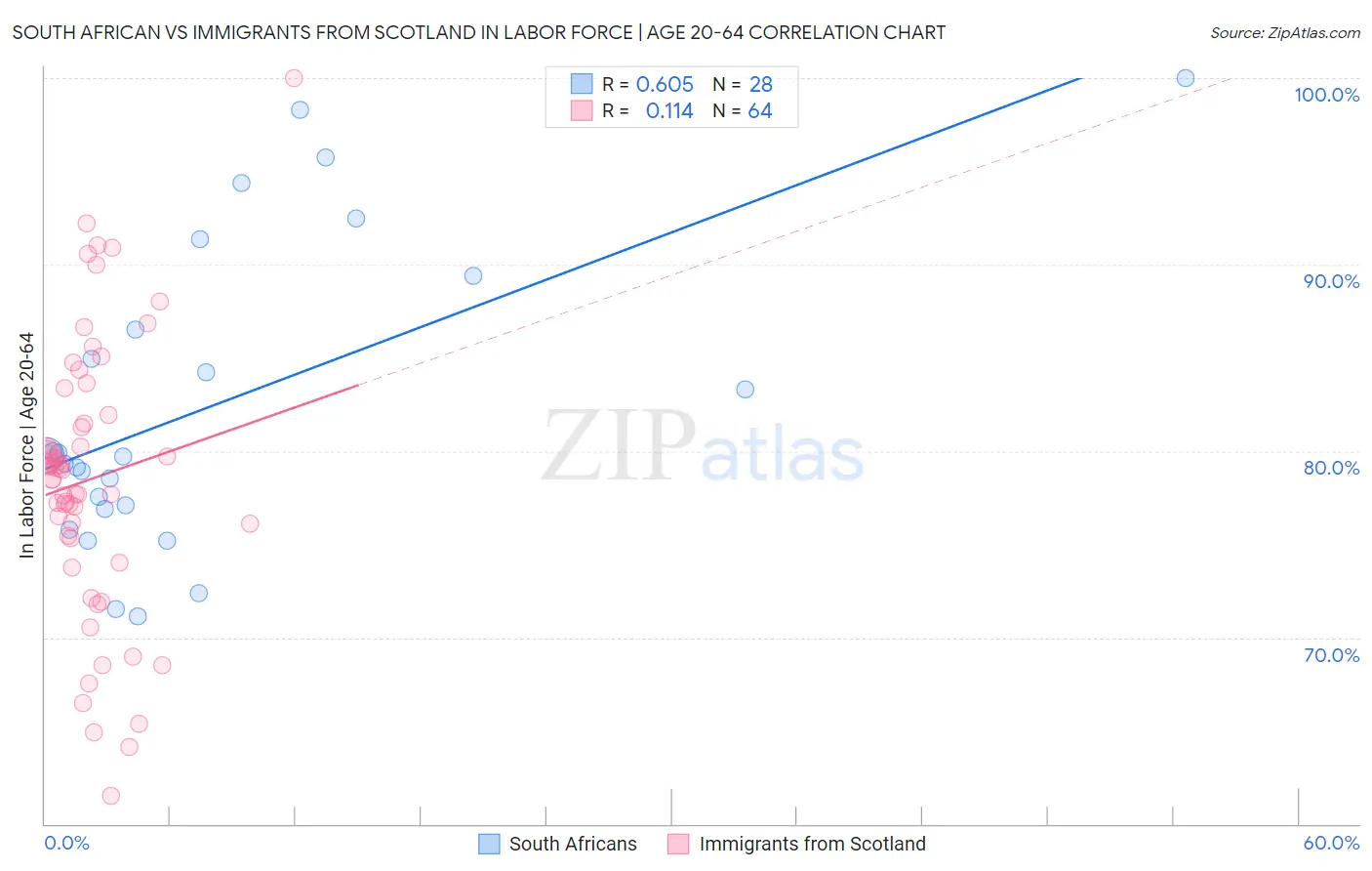South African vs Immigrants from Scotland In Labor Force | Age 20-64