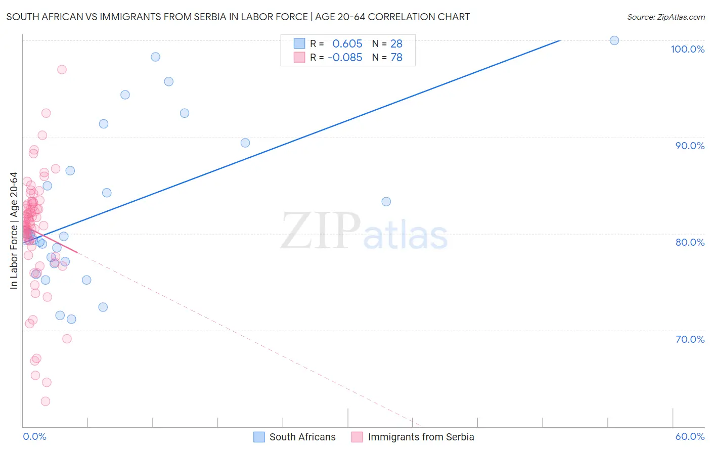 South African vs Immigrants from Serbia In Labor Force | Age 20-64