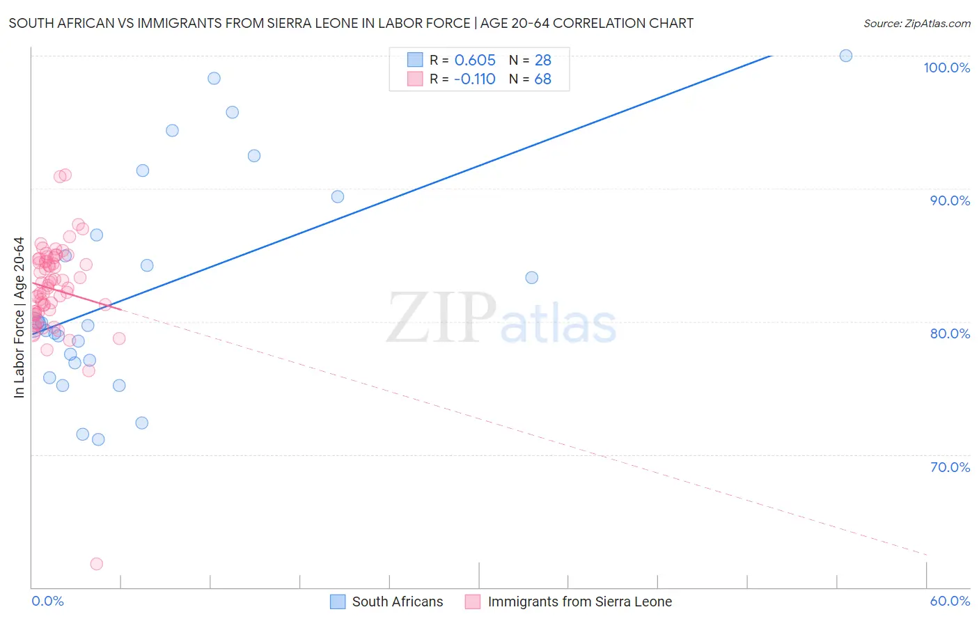 South African vs Immigrants from Sierra Leone In Labor Force | Age 20-64