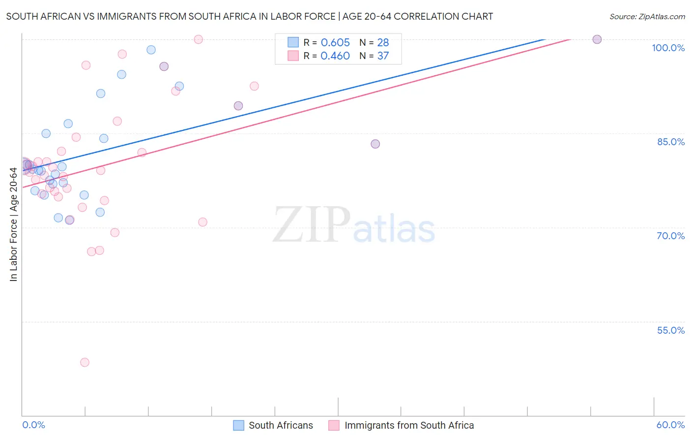 South African vs Immigrants from South Africa In Labor Force | Age 20-64