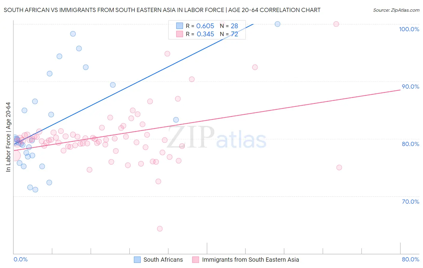 South African vs Immigrants from South Eastern Asia In Labor Force | Age 20-64