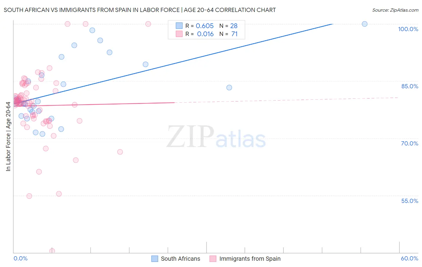 South African vs Immigrants from Spain In Labor Force | Age 20-64