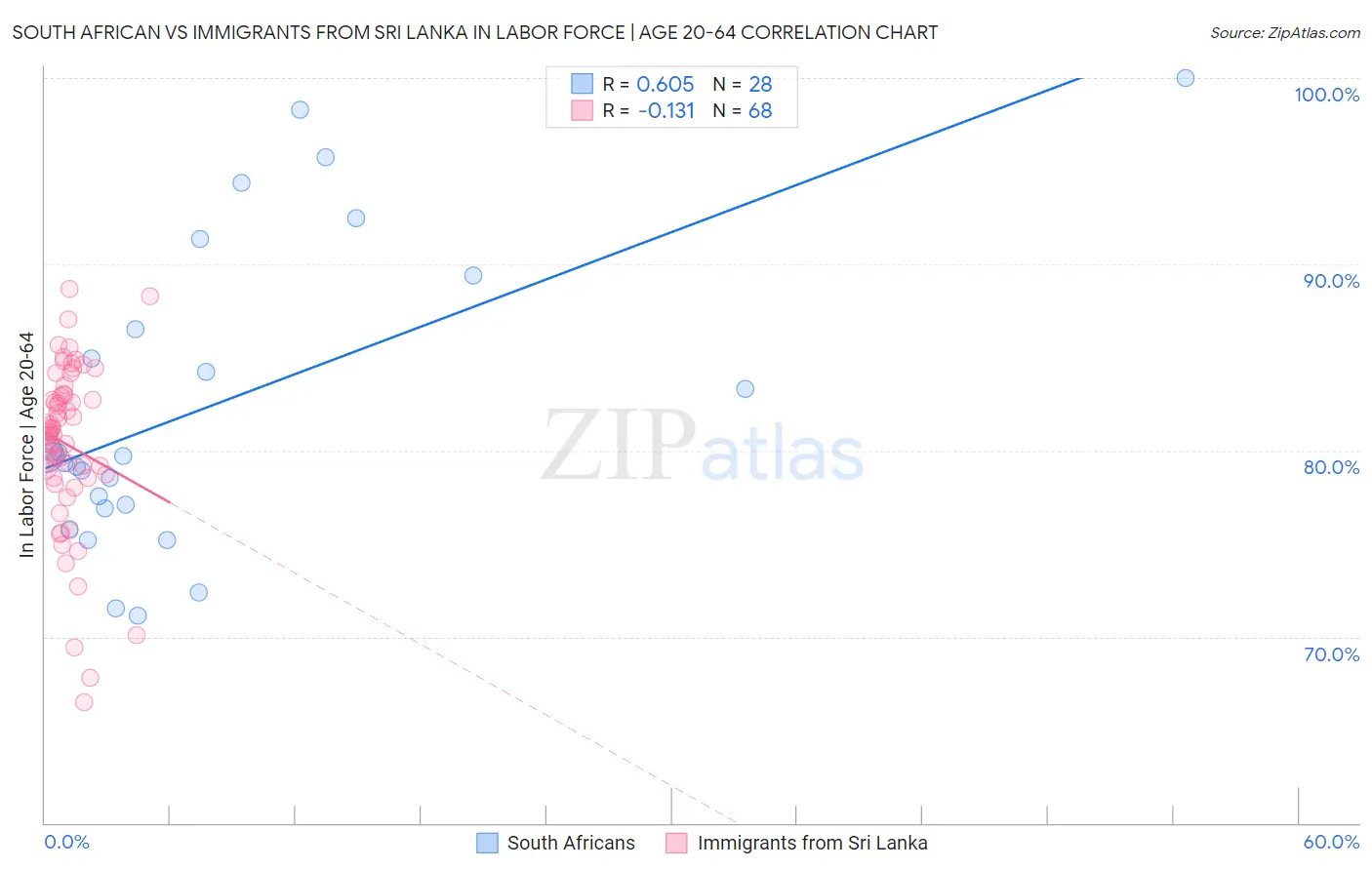 South African vs Immigrants from Sri Lanka In Labor Force | Age 20-64
