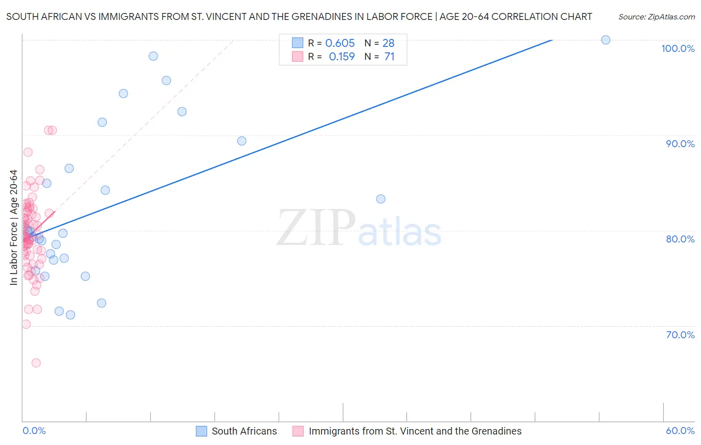 South African vs Immigrants from St. Vincent and the Grenadines In Labor Force | Age 20-64