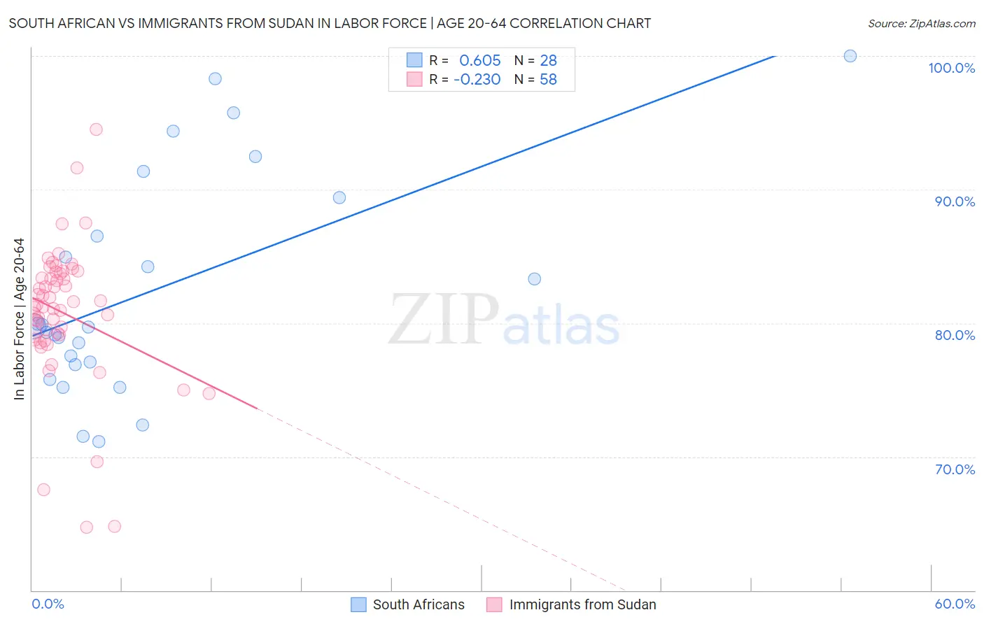 South African vs Immigrants from Sudan In Labor Force | Age 20-64