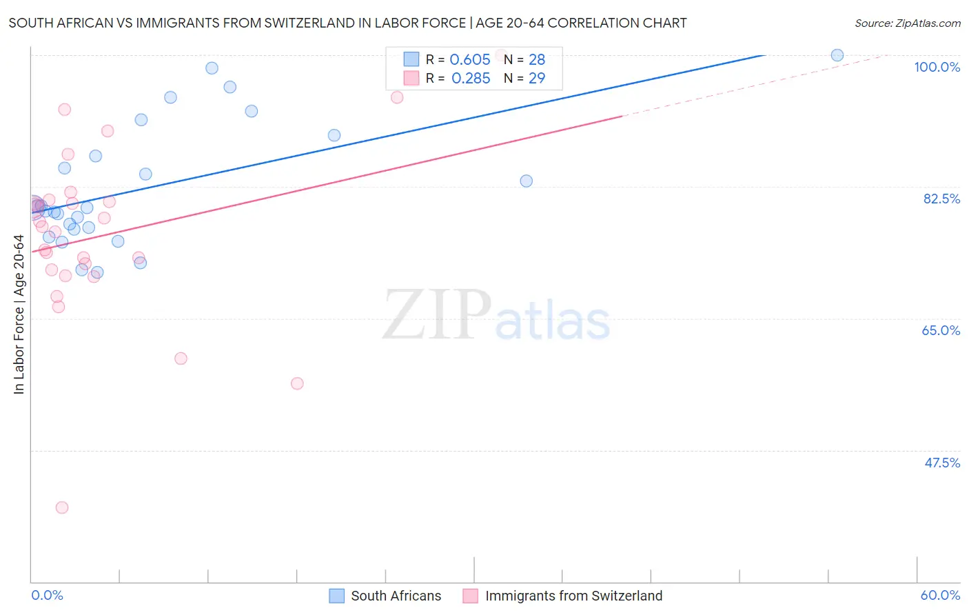 South African vs Immigrants from Switzerland In Labor Force | Age 20-64