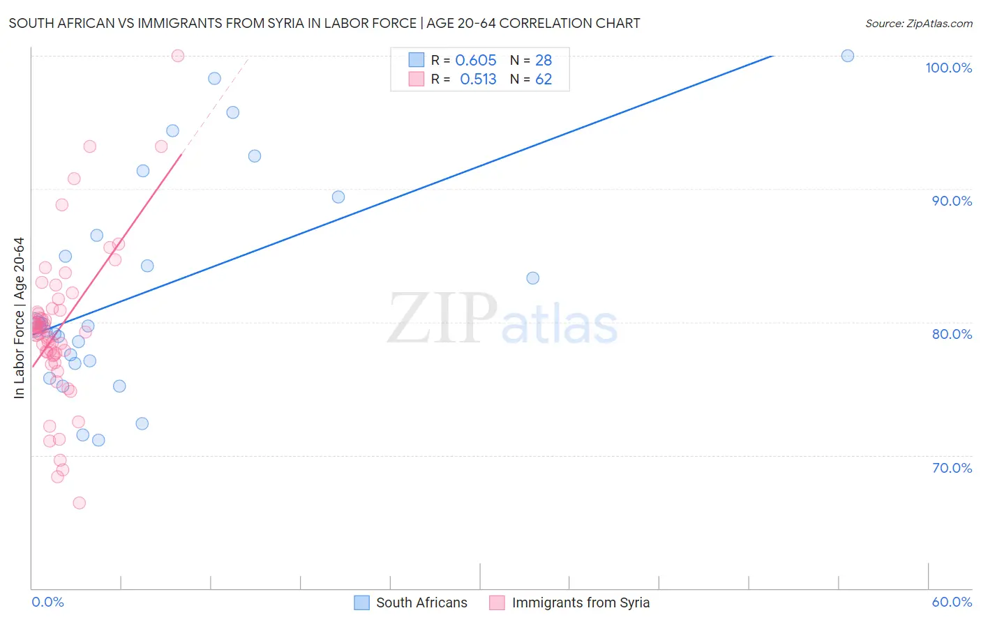 South African vs Immigrants from Syria In Labor Force | Age 20-64