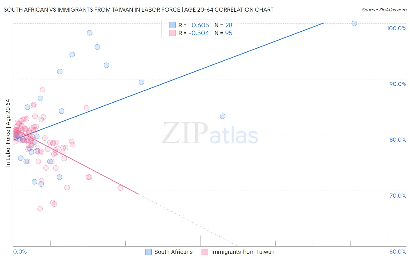 South African vs Immigrants from Taiwan In Labor Force | Age 20-64