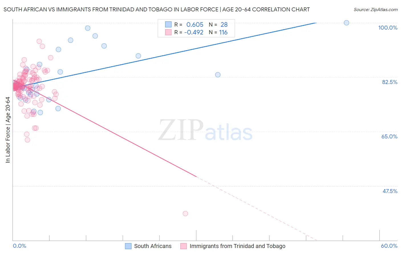South African vs Immigrants from Trinidad and Tobago In Labor Force | Age 20-64