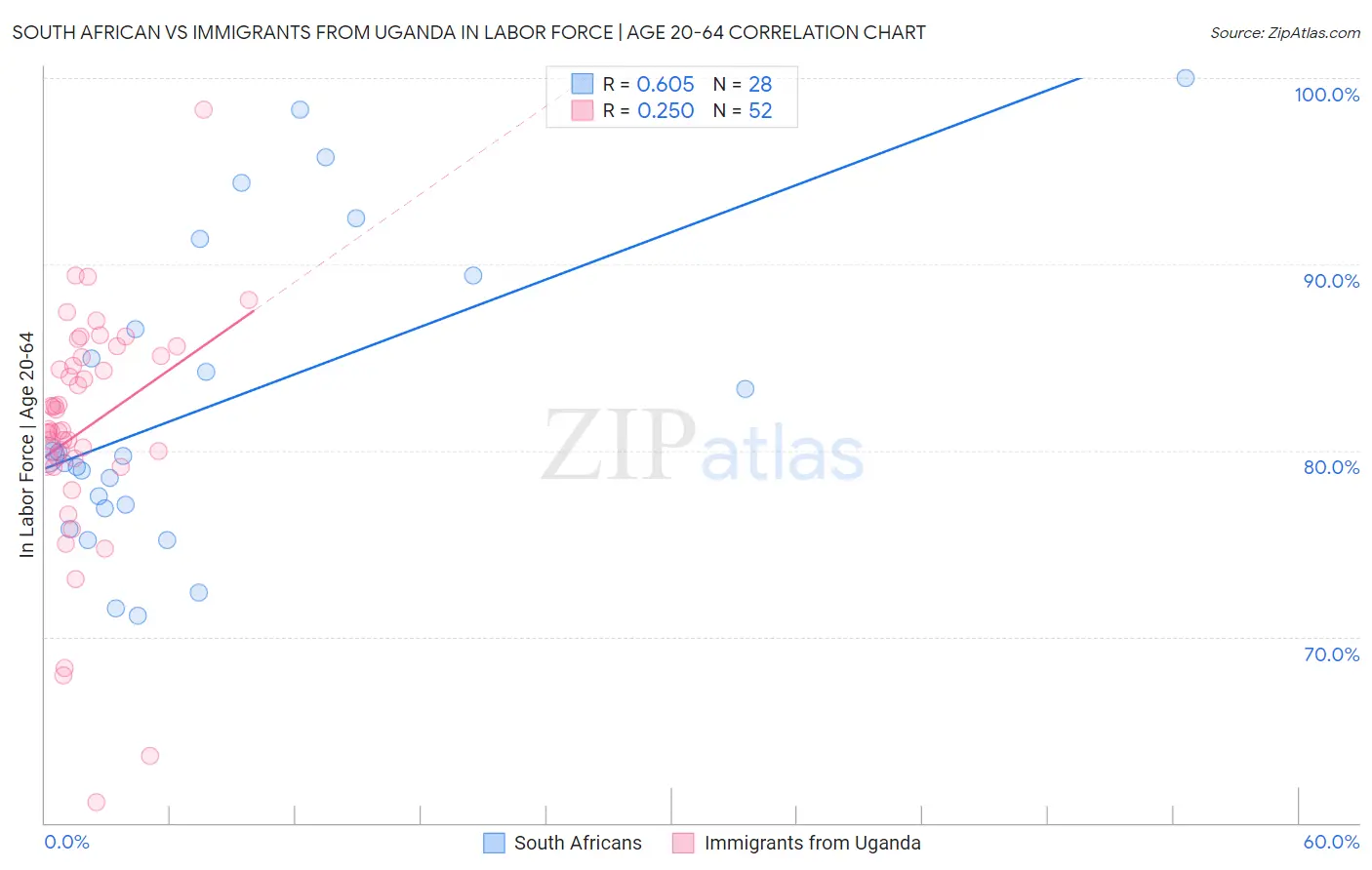 South African vs Immigrants from Uganda In Labor Force | Age 20-64