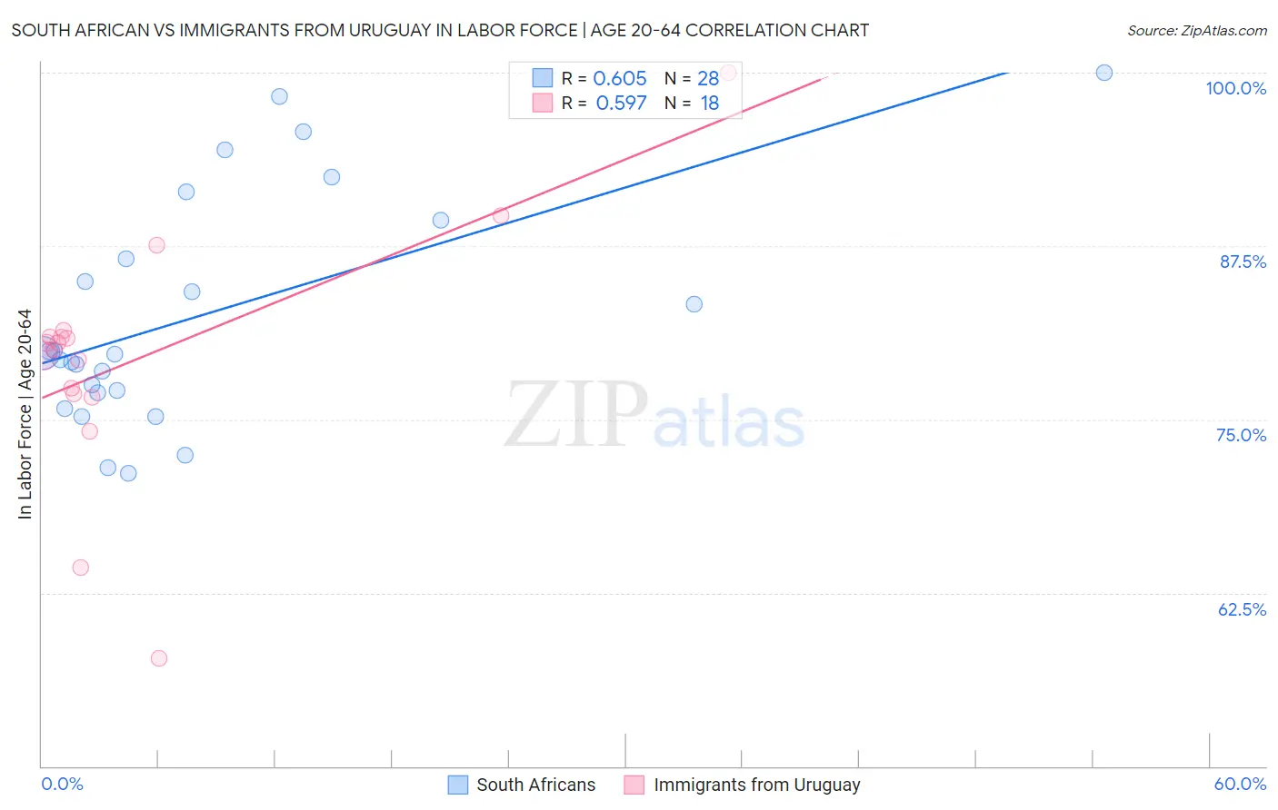 South African vs Immigrants from Uruguay In Labor Force | Age 20-64