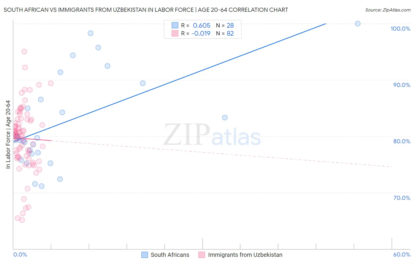 South African vs Immigrants from Uzbekistan In Labor Force | Age 20-64