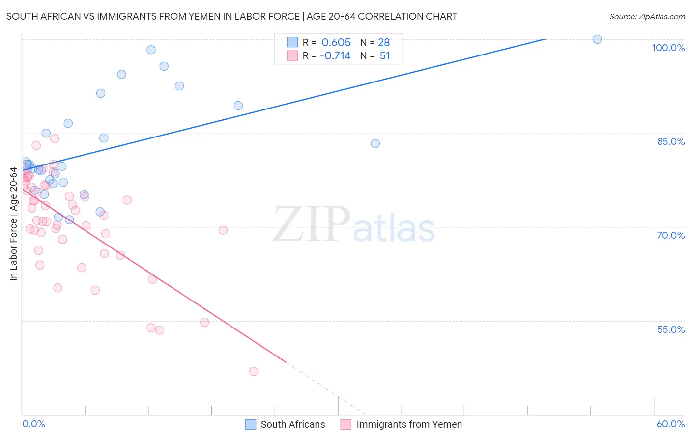 South African vs Immigrants from Yemen In Labor Force | Age 20-64